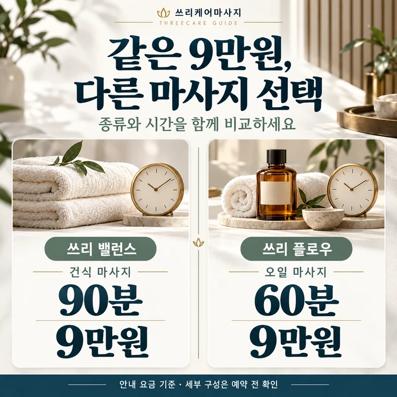 쓰리 밸런스 건식 90분 9만원과 쓰리 플로우 오일 60분 9만원을 비교한 쓰리케어 안내 이미지